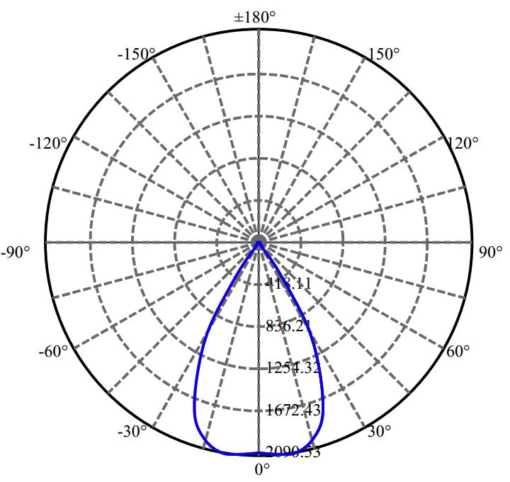 Nata Lighting Company Limited - Tridonic LUXEON CoB 1204 3-1941-M